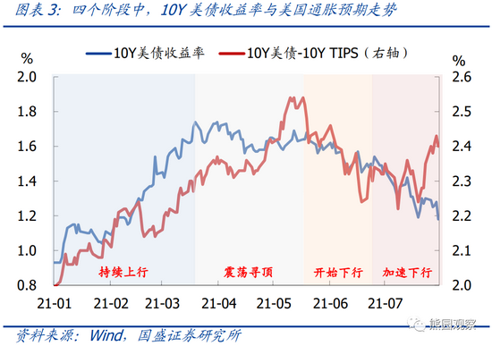 年初以来美债收益率走势复盘与展望
