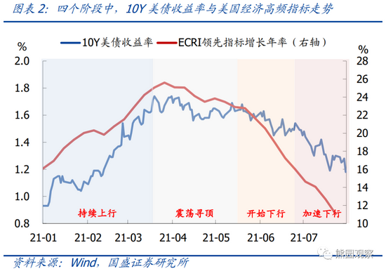 年初以来美债收益率走势复盘与展望