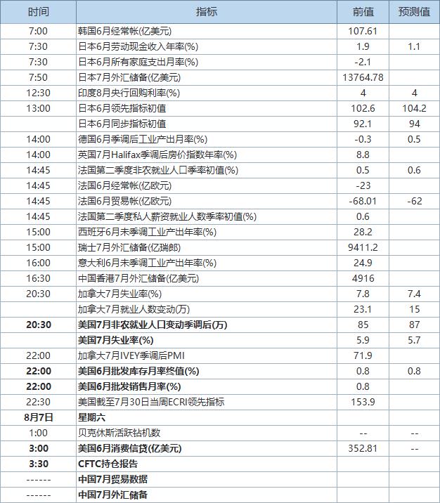 美国非农就业报告重磅来袭 今日重要经济指标预告