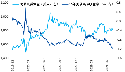 黄金为何大跌？美联储Taper对黄金和A股的影响