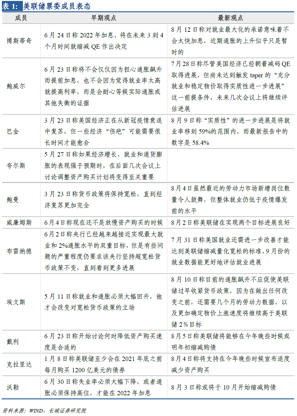 美联储9月“变脸”概率有多大？