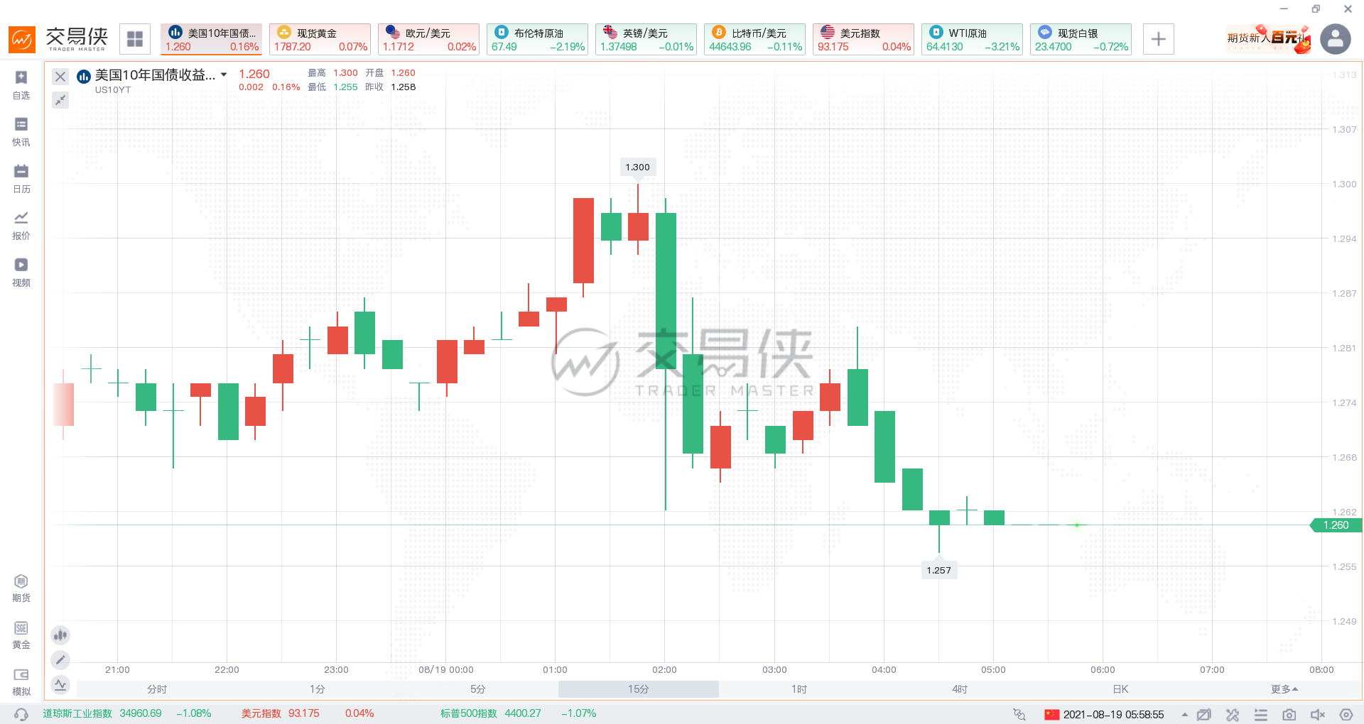 美联储会议纪要暗示今年内行动，黄金却为何一度窜上1790？