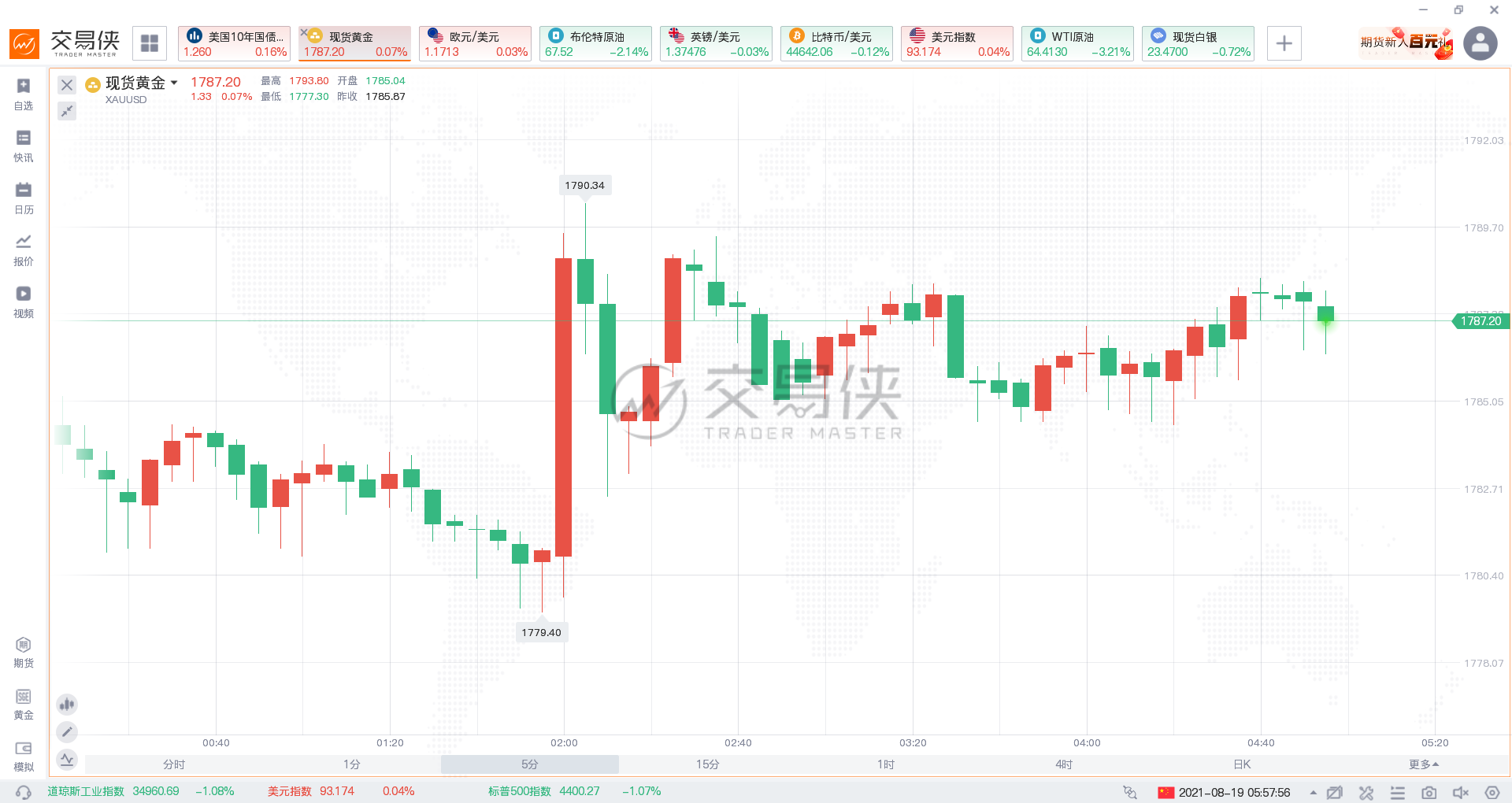 美联储会议纪要暗示今年内行动，黄金却为何一度窜上1790？
