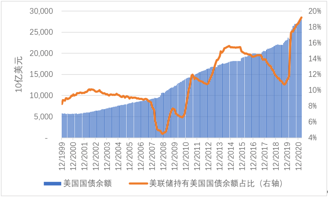 张明：新冠疫情爆发后中国投资者是否在加速减持美国国债？