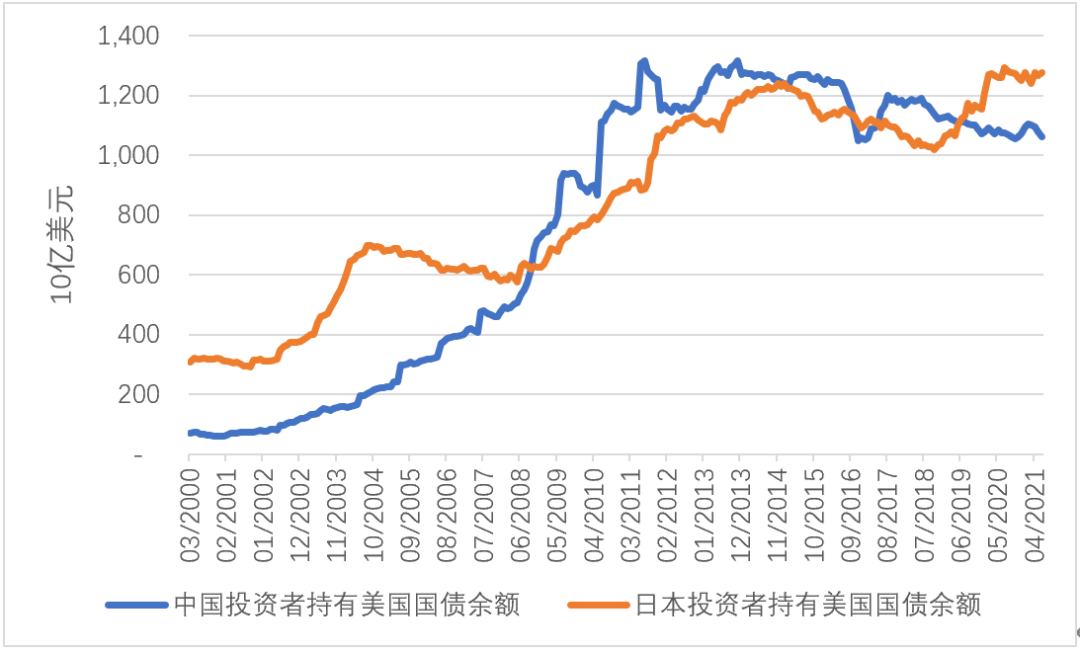 张明：新冠疫情爆发后中国投资者是否在加速减持美国国债？