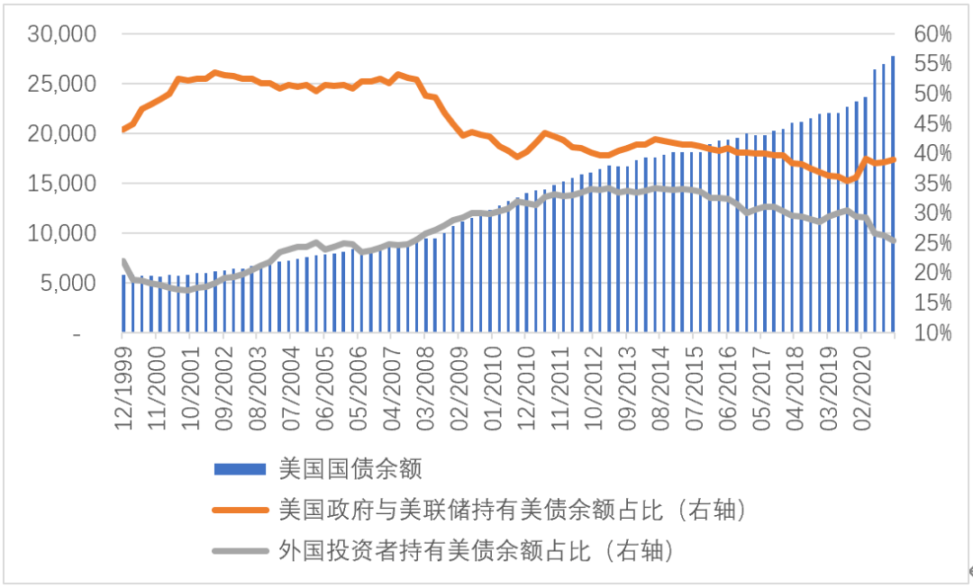 张明：新冠疫情爆发后中国投资者是否在加速减持美国国债？