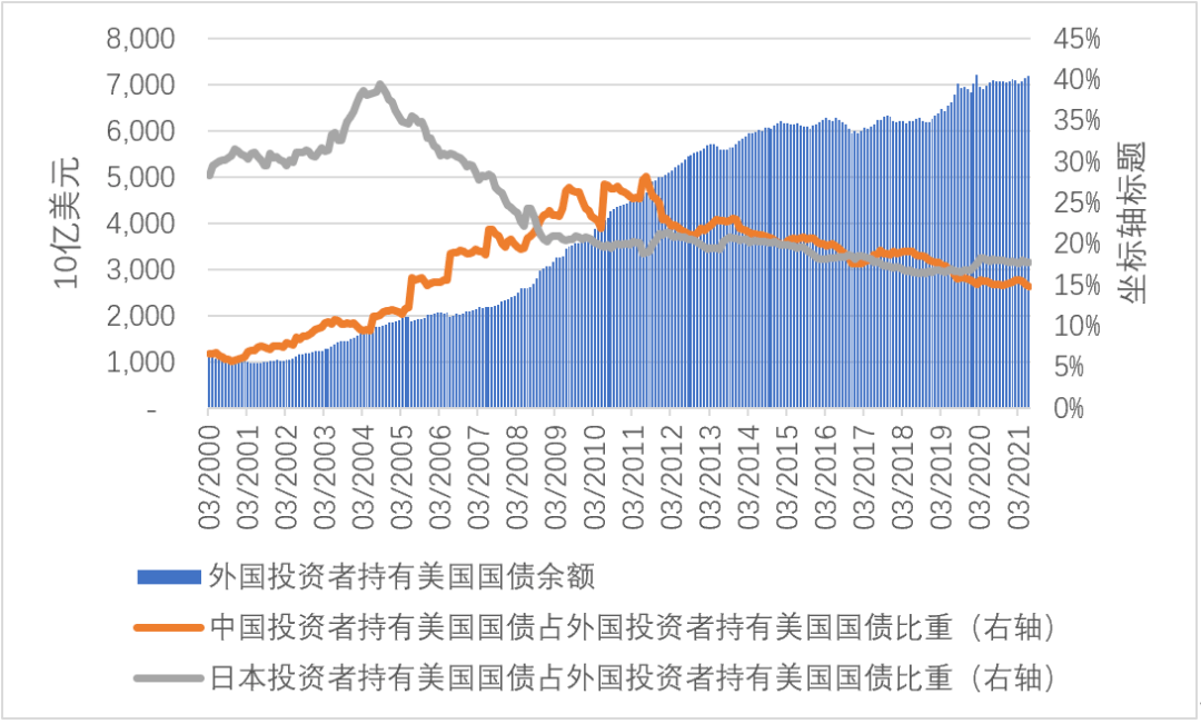 张明：新冠疫情爆发后中国投资者是否在加速减持美国国债？