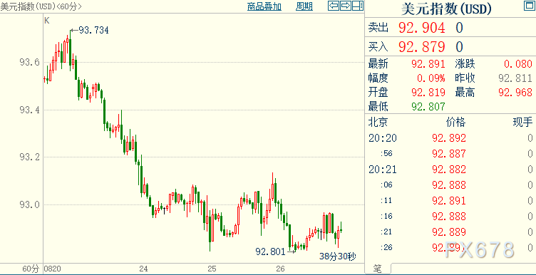 现货黄金跌势趋缓，欲给出市场满意答复