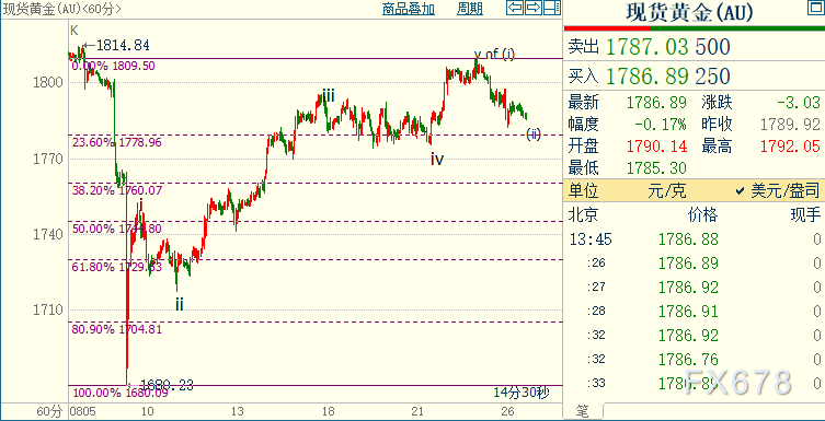 现货黄金跌势趋缓，欲给出市场满意答复
