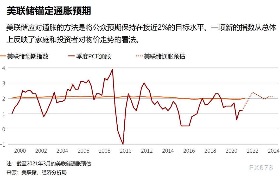五个原因导致鲍威尔仍然认为高通胀是“暂时的”，黄金多头信心满满