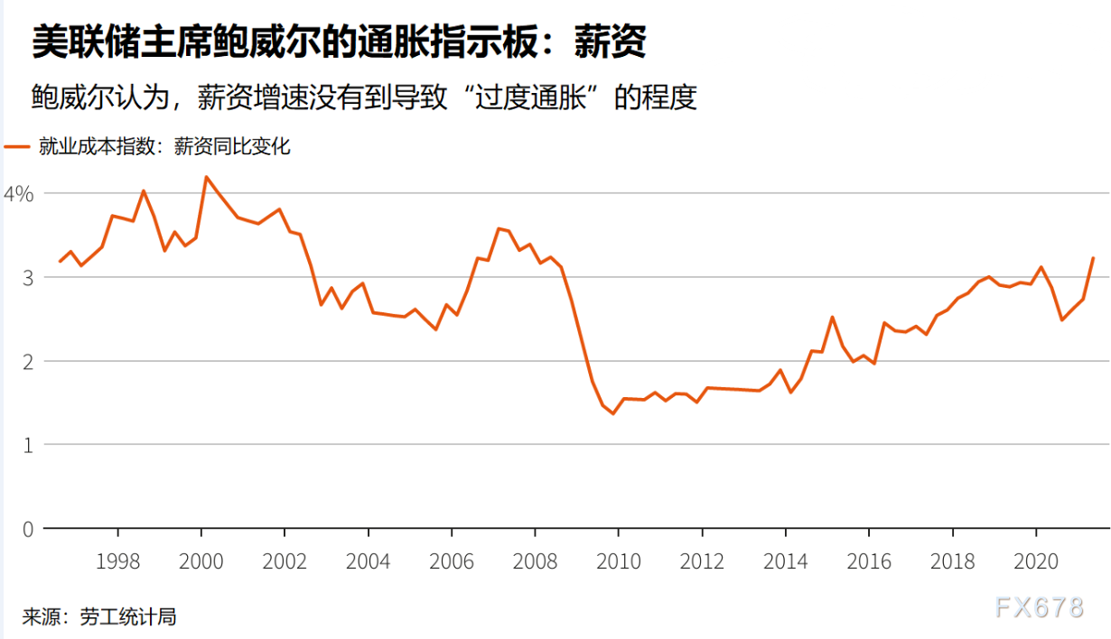 五个原因导致鲍威尔仍然认为高通胀是“暂时的”，黄金多头信心满满