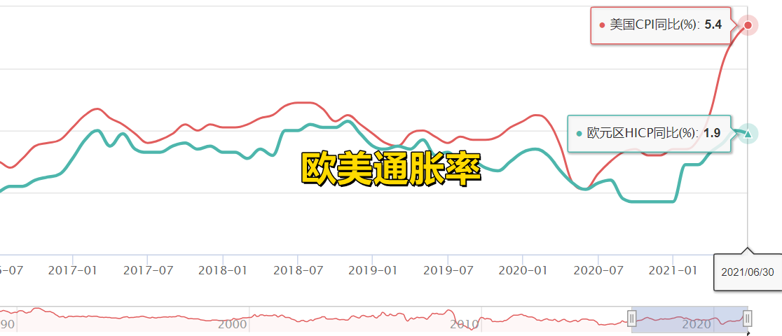 欧洲会因通胀而效仿美联储吗？
