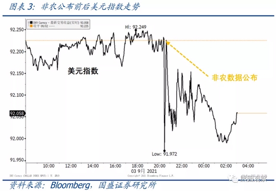 国盛宏观：8月非农不及预期后，美元与美债为何背离？
