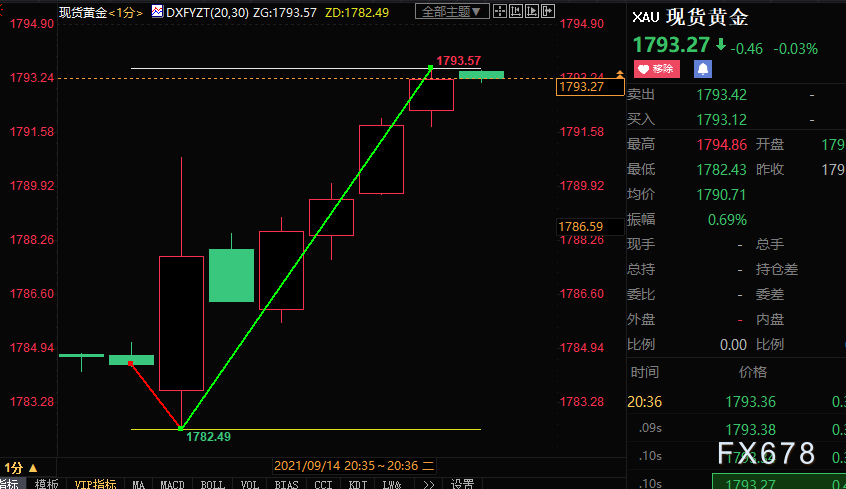 美国8月CPI略有回落，现货黄金短线跳升逾9美元