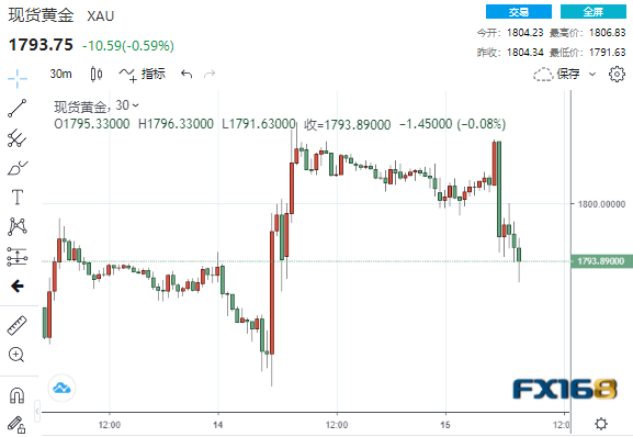 大行情突袭！数据向好美元黄金罕见携手“跳水”