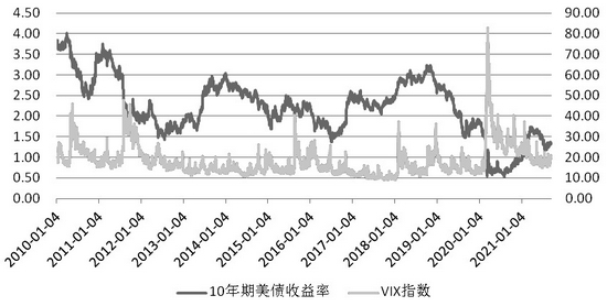 Taper和债务上限将至 美债收益率怎么走？