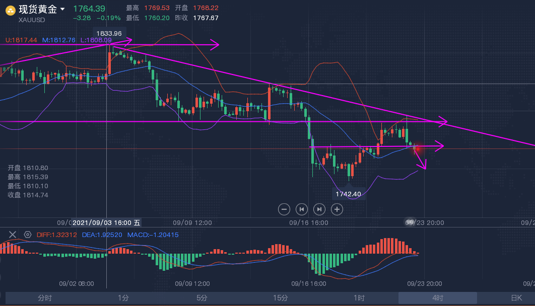 美联储缩减购债提上日程 黄金冲高回落继续看下行