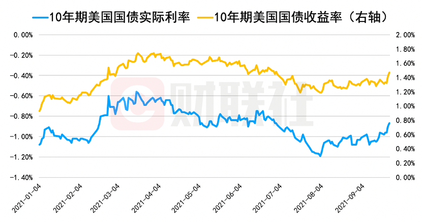 10年期美债收益率持续高涨 能否重现8年前Taper后大涨行情？