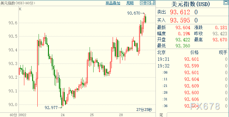 现货黄金跌至近八周新低,FED启动撤宽标准“似已达成” 现货黄金跌至近八周新低,FED启动撤宽标准“似已达成”