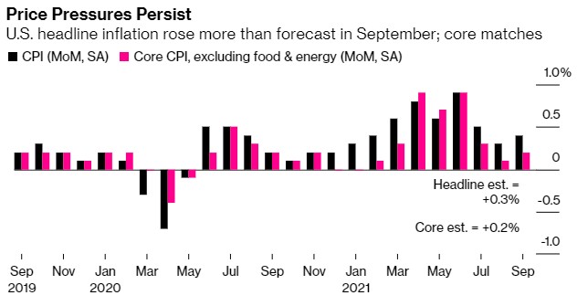 美国9月CPI同比增长5.4%超预期,通胀压力主要来源二手车价格下降 美国9月CPI同比增长5.4%超预期,通胀压力主要来源二手车价格下降