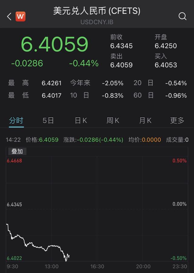 离岸、在岸人民币盘中升破6.40和6.41，创4个月新高