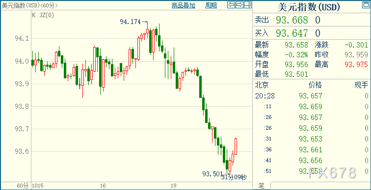 现货黄金受益于弱势美元，美联储收紧政策步伐料相对放慢