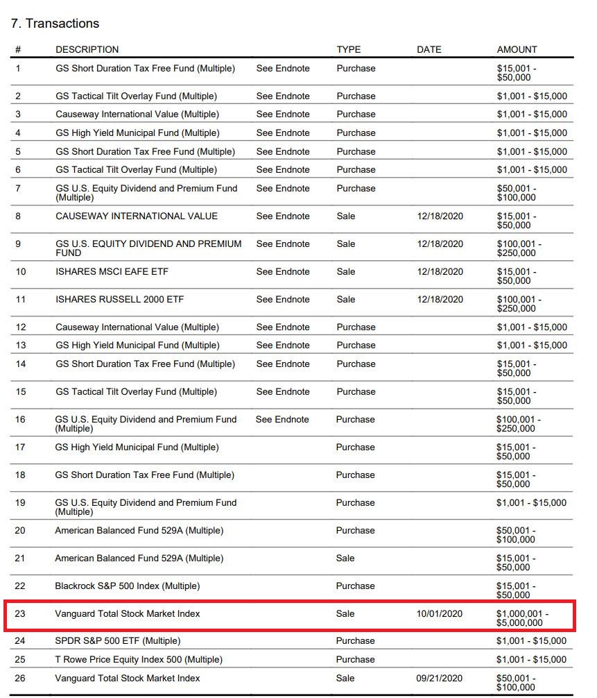  鲍威尔被曝在道指暴跌前卖出价值数百万美元的股票