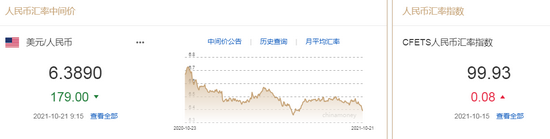 人民币中间价报6.3890，上调179点