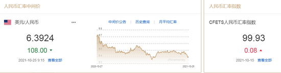 人民币中间价报6.3924，上调108点