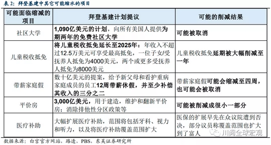 拜登基建大幅缩水涉及哪些领域？