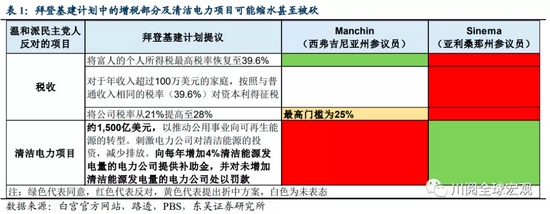 拜登基建大幅缩水涉及哪些领域？