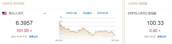 人民币中间价报6.3957，下调101点