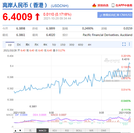 日内贬值逾100点！离岸、在岸人民币双双跌破6.40