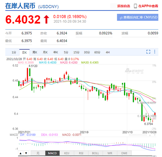 日内贬值逾100点！离岸、在岸人民币双双跌破6.40
