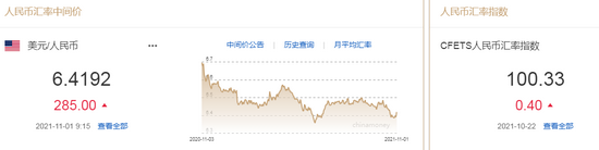 美元指数回升站稳94关口 人民币中间价报6.4192，下调285点