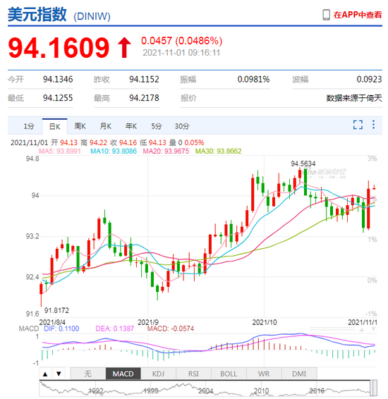 美元指数回升站稳94关口 人民币中间价报6.4192，下调285点