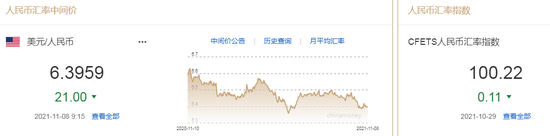 人民币中间价报6.3959，上调21点