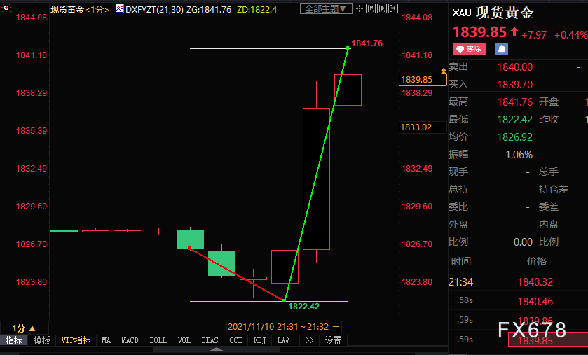 美国10月CPI给FED添新“紧箍咒”，黄金短线跳涨15美元