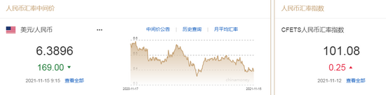 人民币中间价报6.3896，上调169点