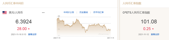 走出独立行情！人民币中间价报6.3924，下调28点