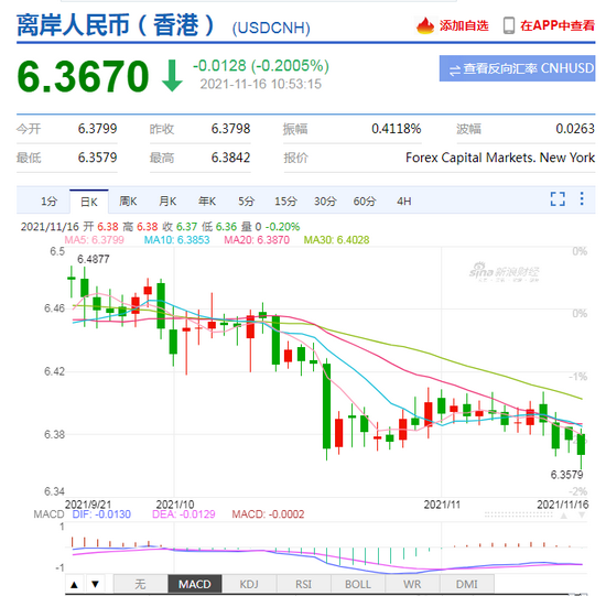 在岸人民币升破6.37关口！创6月1日以来新高