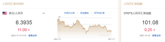 人民币中间价报6.3935，下调11点