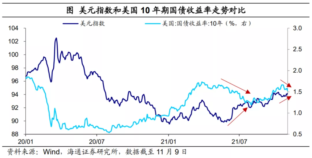 美债如何影响美元？