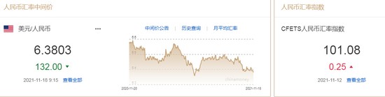 人民币中间价报6.3803，上调132点