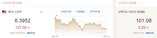 人民币中间价报6.3952，下调127点