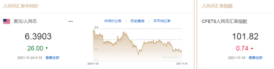 人民币中间价报6.3903，上调26点