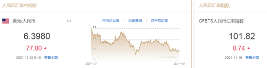 人民币中间价报6.3980，下调77点