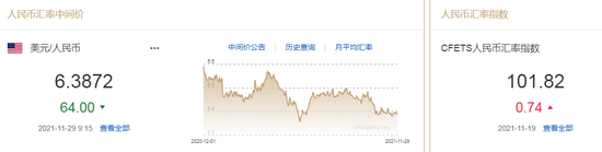 人民币中间价报6.3872，上调64点