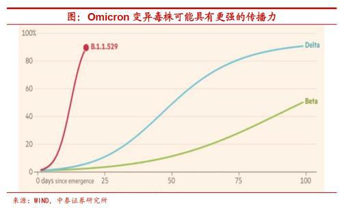 Omicron来了，美联储还会加息吗？