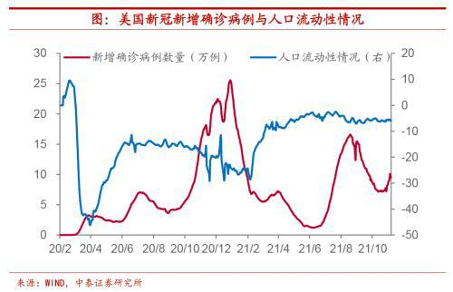 Omicron来了，美联储还会加息吗？
